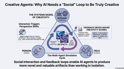 Creative Agents: Simulating the Systems Model of Creativity With Generative Agents featured image