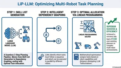LiP-LLM: Integrating Linear Programming and Dependency Graph With LLMs for Multi-Robot Task Planning featured image