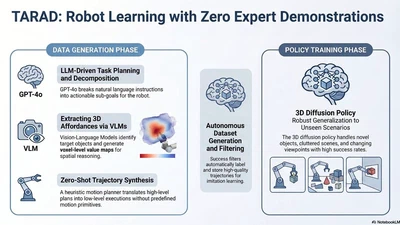 TARAD: Task-Aware Robot Affordance-Centric Diffusion Policy Learned From LLM-Generated Demonstrations featured image